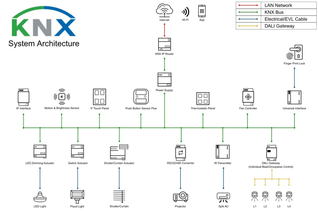 KNX vs DALI